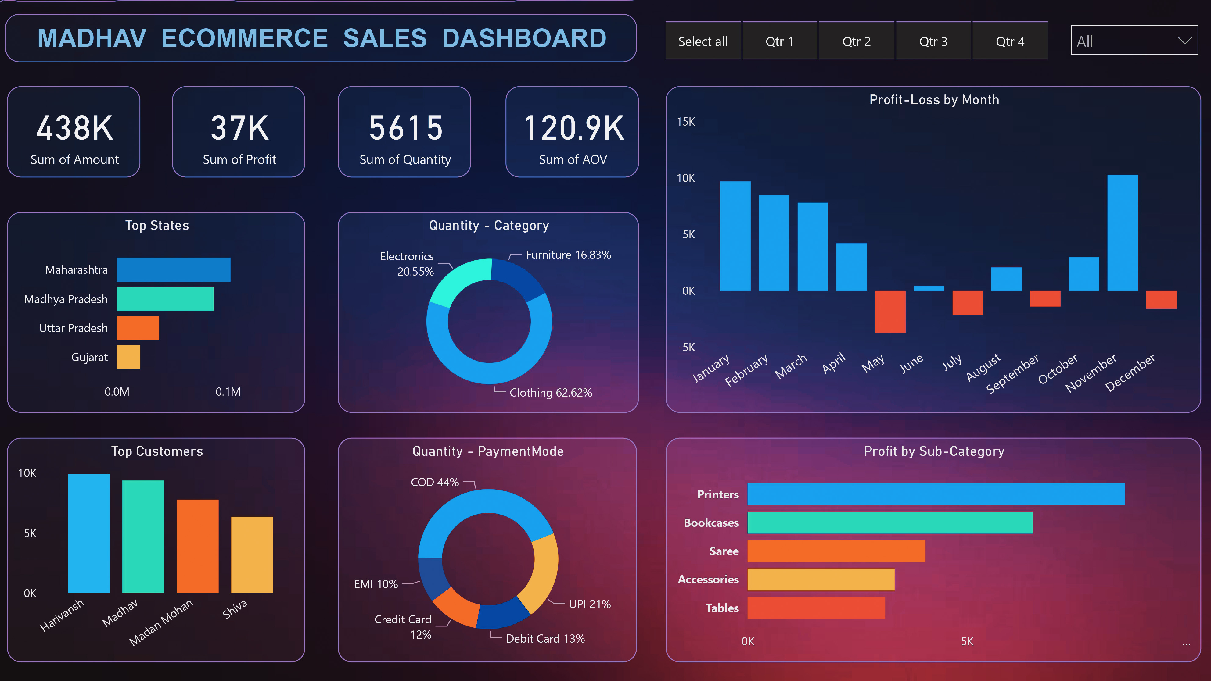 Power BI Dashboard